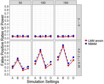 Negative Binomial Mixed Models for Analyzing Longitudinal Microbiome Data